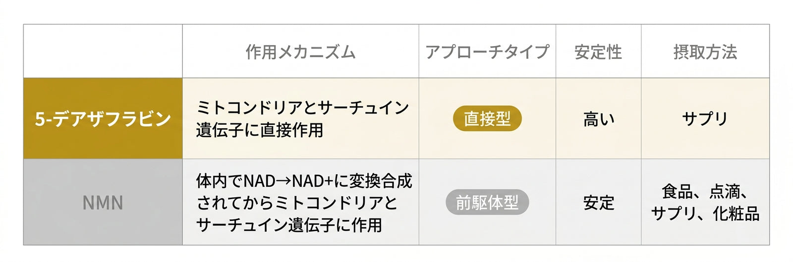5-デアザフラビンとNMN比較表